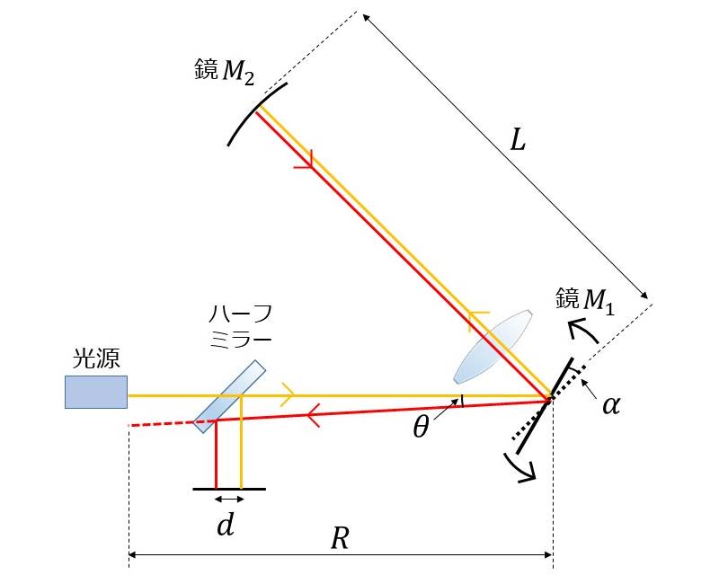 フーコーの光速の測定における光速の計算式